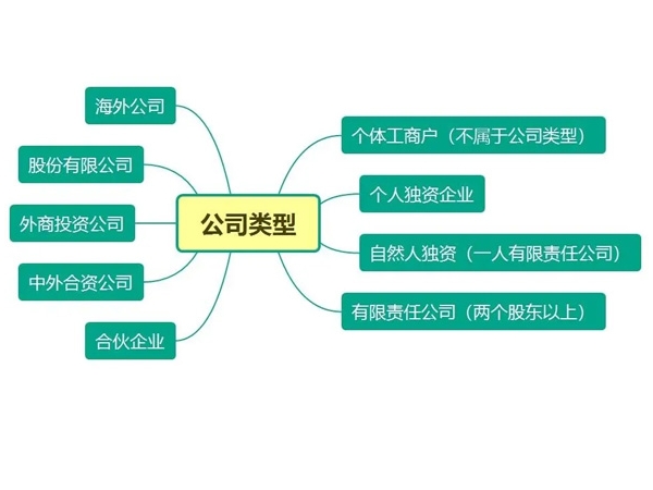 注册公司行业分类大全